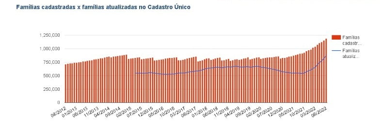 gráfico CadÚnico Goiás
