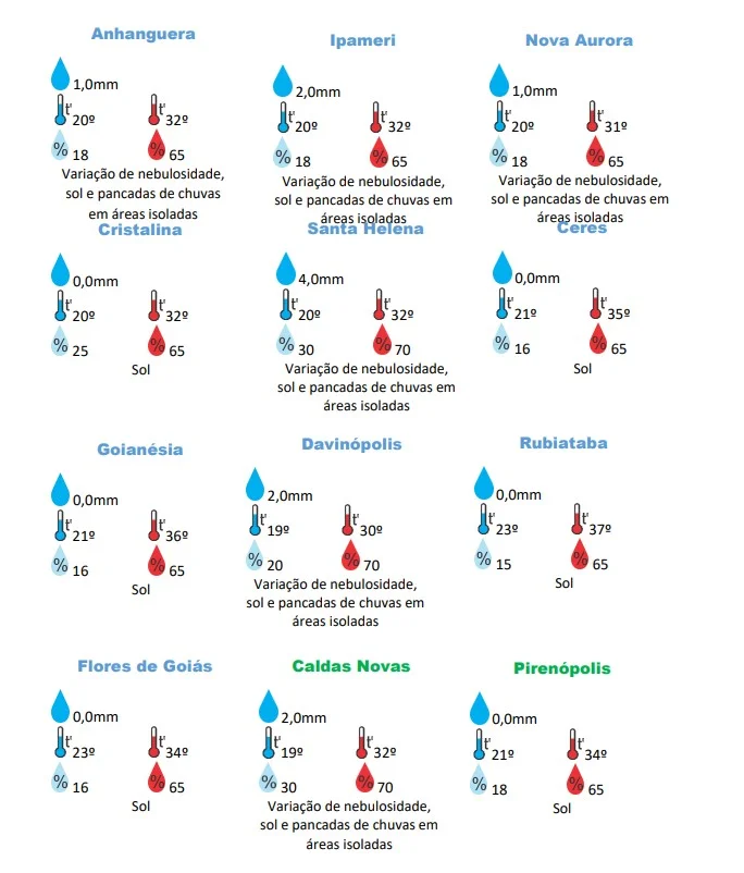 Previsão do tempo para alguns municípios (Foto: Divulgação / Cimehgo)