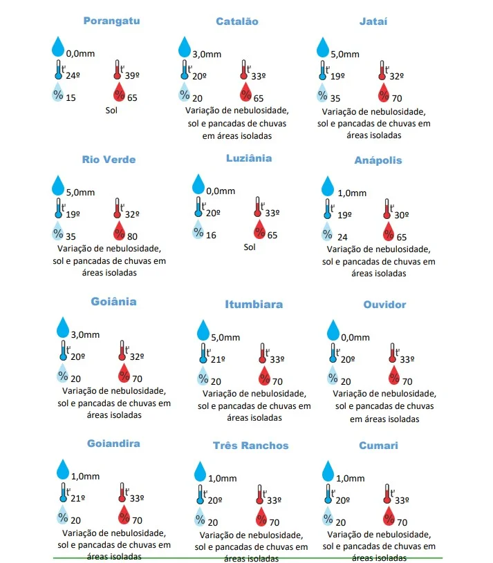 Previsão do tempo para alguns municípios (Foto: Divulgação / Cimehgo)