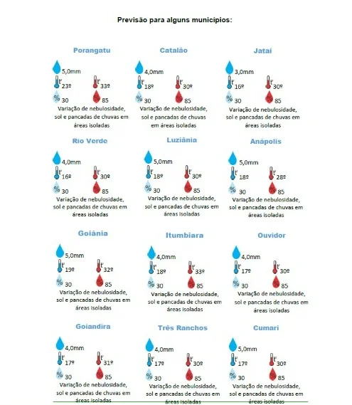 previsão do tempo Goiás 8 de novembro