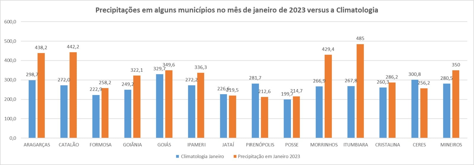 Climatologia Goiás janeiro 2023