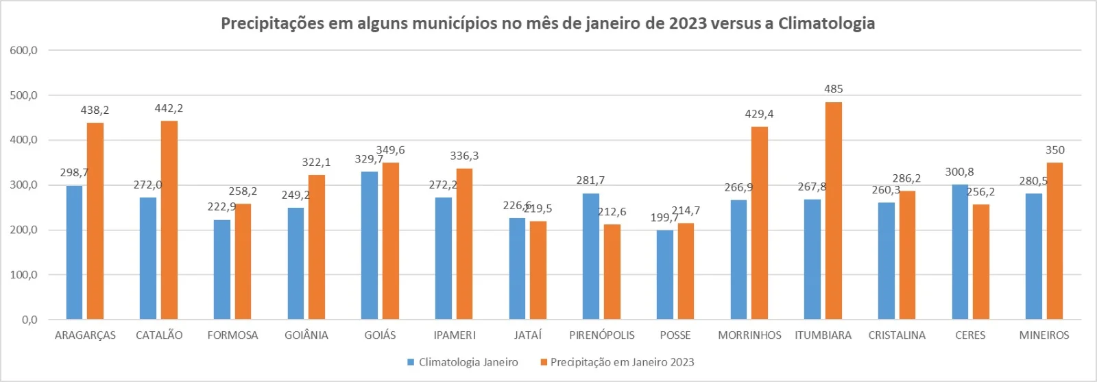 Climatologia Goiás janeiro 2023