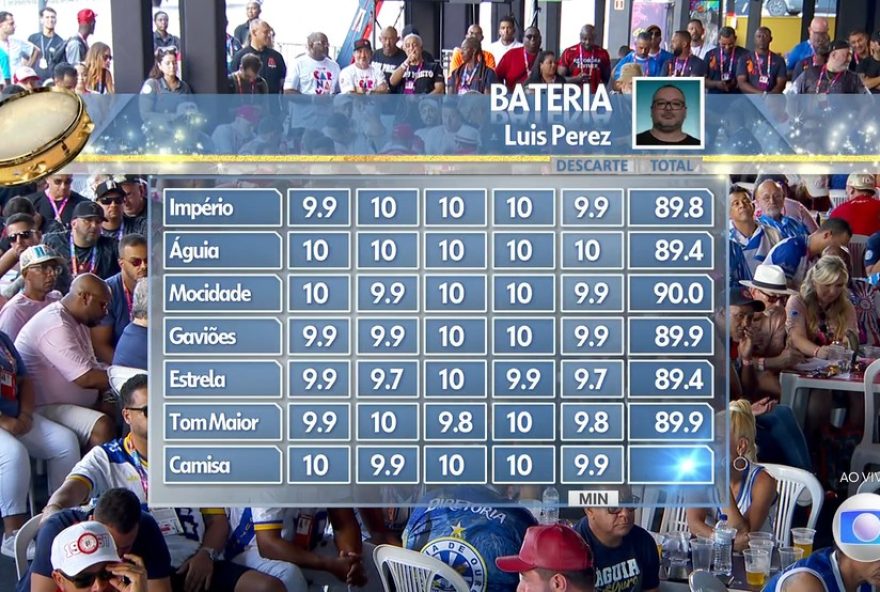 aguia-de-ouro-e-a-unica-escola-de-sp-a-receber-nota-10-de-todos-os-jurados-no-quesito-bateria aguia-de-ouro-e-a-unica-escola-de-sp-a-receber-nota-10-de-todos-os-jurados-no-quesito-bateria