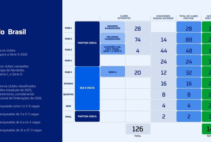ampliacao-da-copa-do-brasil-20263A-projecao-de-classificados-e-novos-criterios-de-classificacao