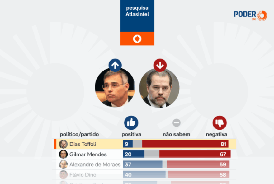 andre-mendonca-e-o-ministro-mais-bem-avaliado-do-stf andre-mendonca-e-o-ministro-mais-bem-avaliado-do-stf