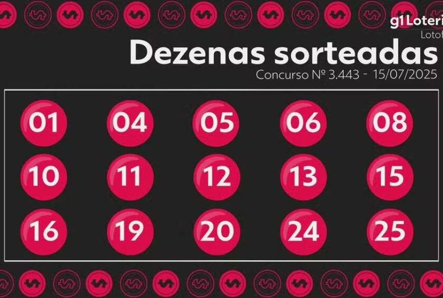 aposta-de-fortaleza-ganha-r24-12C5-milhao-na-lotofacil3A-confira-os-numeros-sorteados-e-saiba-como-participar