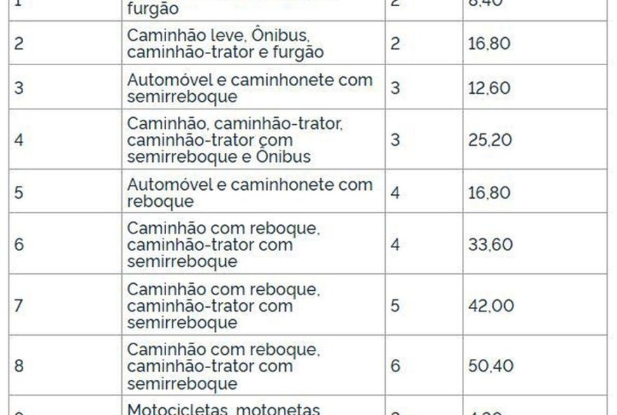 arteris-planalto-sul-aumenta-tarifas-em-pedagios-na-br-116-em-sc-e-pr3B-confira-valores