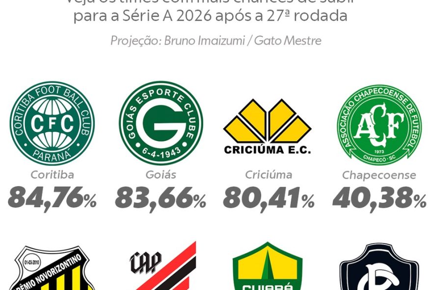 athletico-pr-quase-dobra-chances-de-acesso-na-serie-b-apos-quinta-vitoria-seguida