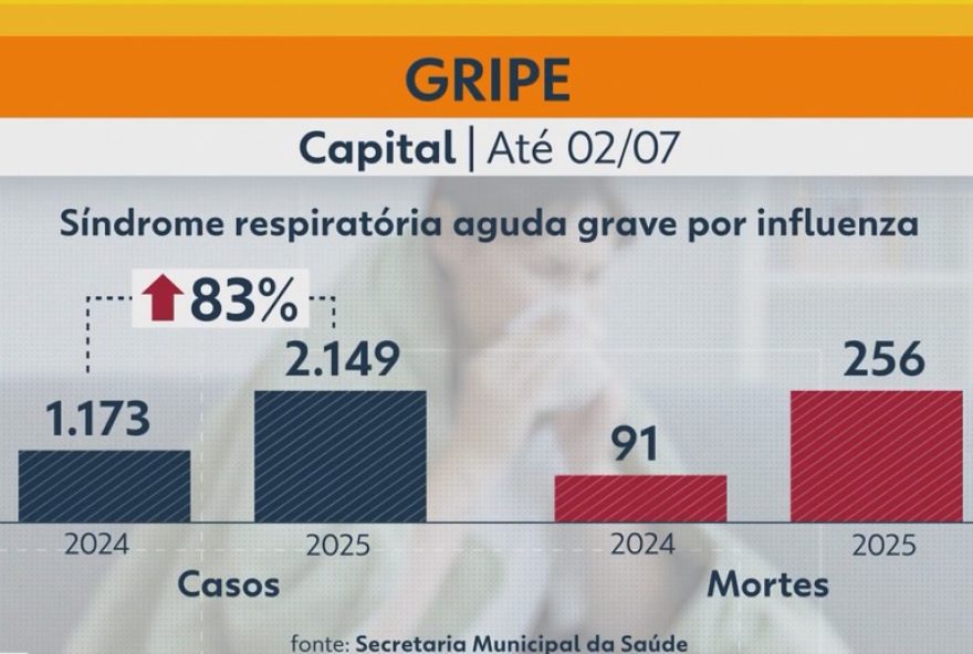 aumento-alarmante-de-mortes-por-gripe-em-sao-paulo3A-vacinacao-e-fundamental