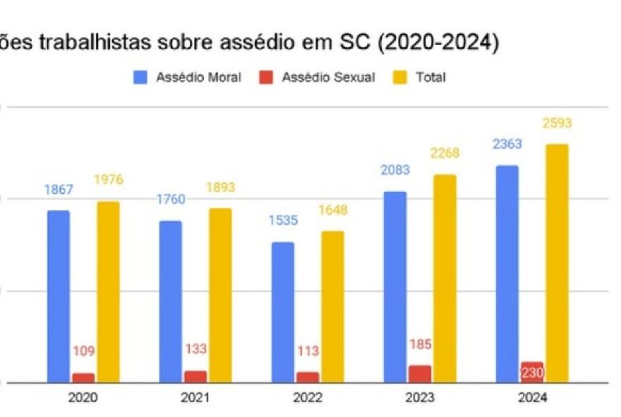 aumento-de-11125-em-processos-de-assedio-sexual-no-trabalho-em-sc3A-saiba-como-identificar