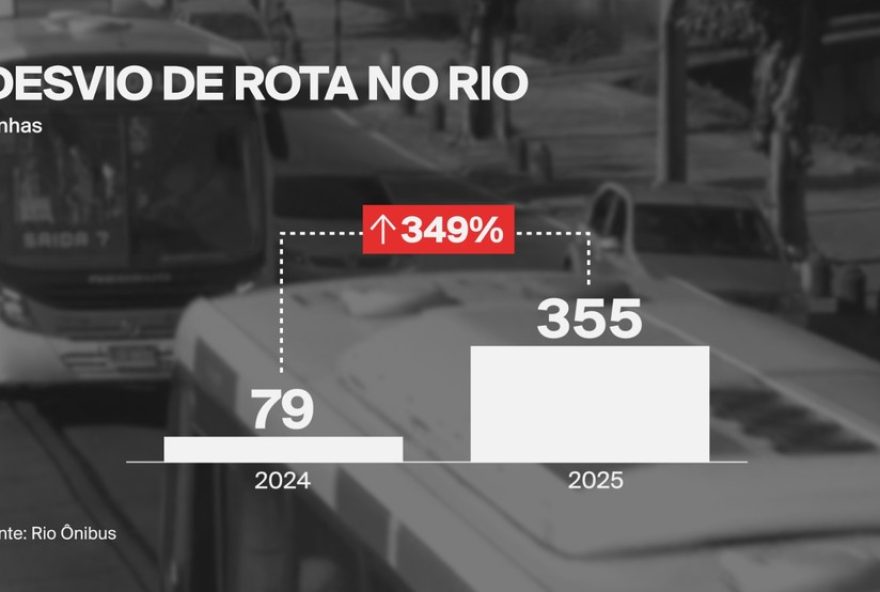 aumento-de-349253A-conflitos-no-rio-desviam-355-rotas-de-onibus-em-2025