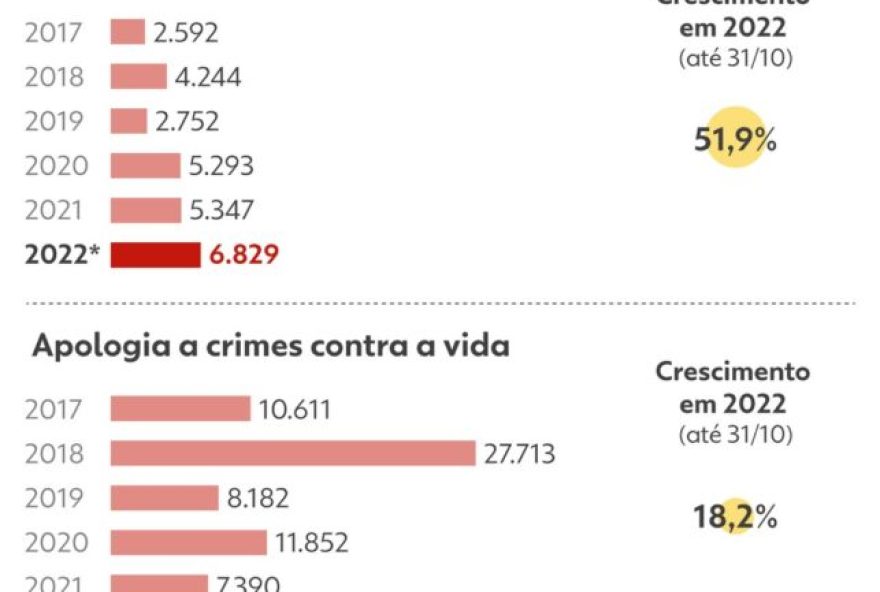 aumento-de-ataques-a-nordestinos-em-anos-eleitoriais3A-estudo-revela-crescimento-de-82125-nos-discursos-de-odio-em-2022 aumento-de-ataques-a-nordestinos-em-anos-eleitoriais3A-estudo-revela-crescimento-de-82125-nos-discursos-de-odio-em-2022