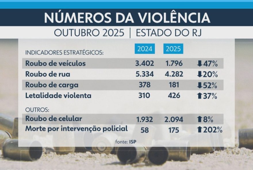 aumento-de-mortes-por-intervencao-policial-no-rio-de-janeiro3A-panorama-da-seguranca-publica-em-outubro