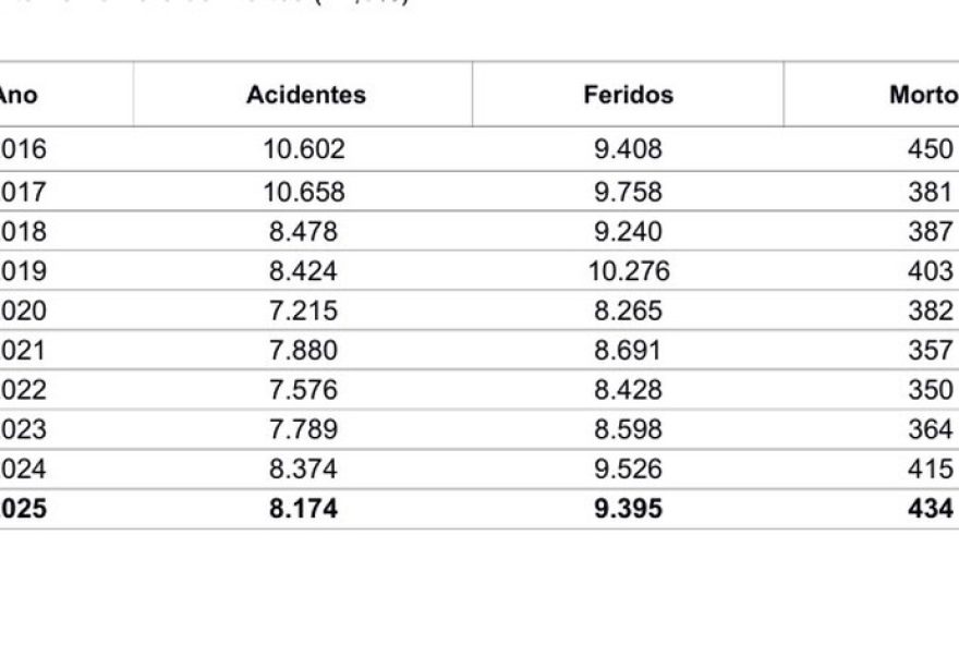 aumento-de-obitos-e-reducao-de-acidentes3A-balanco-das-rodovias-federais-de-sc-em-2025 aumento-de-obitos-e-reducao-de-acidentes3A-balanco-das-rodovias-federais-de-sc-em-2025