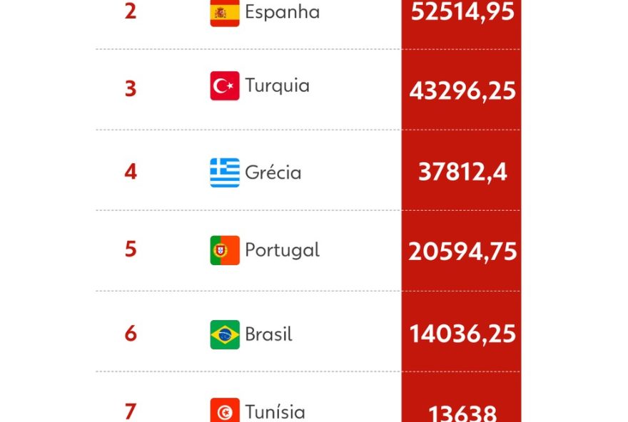 brasil-se-destaca-entre-os-paises-com-maiores-premiacoes-de-azeites-em-20253A-fazenda-gaucha-e-terceira-no-ranking-global brasil-se-destaca-entre-os-paises-com-maiores-premiacoes-de-azeites-em-20253A-fazenda-gaucha-e-terceira-no-ranking-global