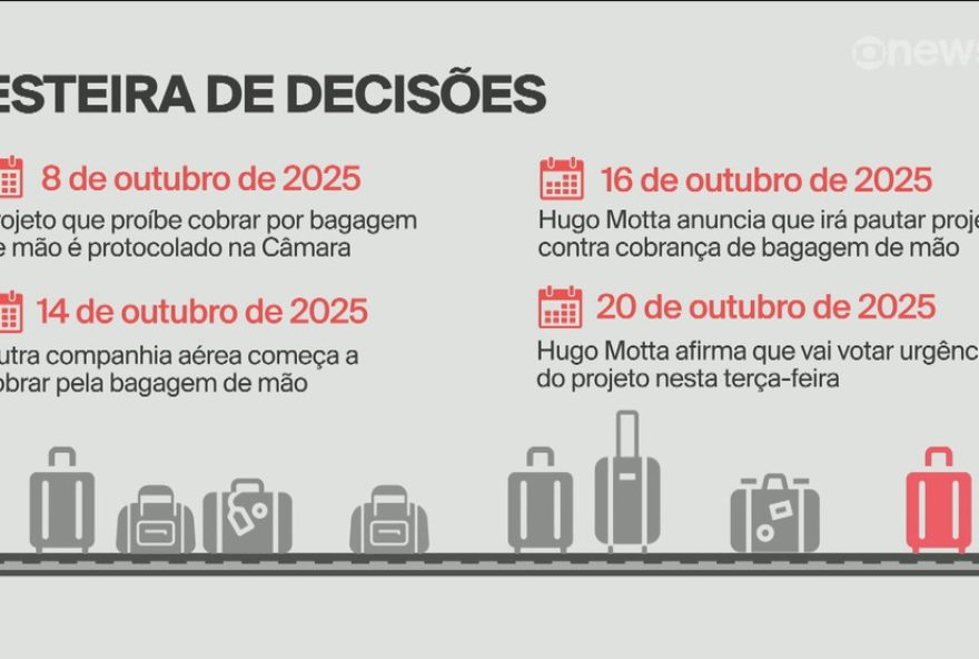 camara-dos-deputados-aprova-projeto-para-proibir-cobranca-de-bagagem-de-mao-em-voos