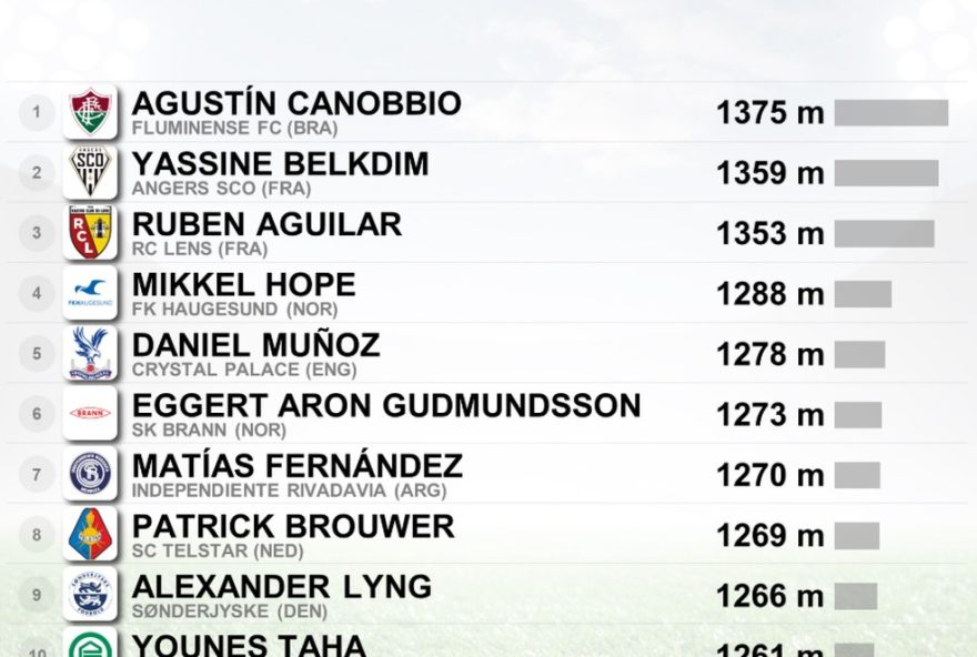 canobbio-lidera-ranking-mundial-de-distancia-percorrida-em-alta-intensidade3B-confira-os-detalhes canobbio-lidera-ranking-mundial-de-distancia-percorrida-em-alta-intensidade3B-confira-os-detalhes