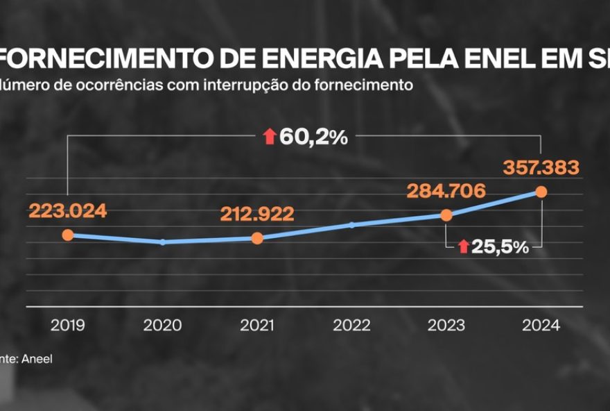 casos-de-falta-de-energia-crescem-2525-em-sp3A-aneel-avalia-suspensao-da-concessao