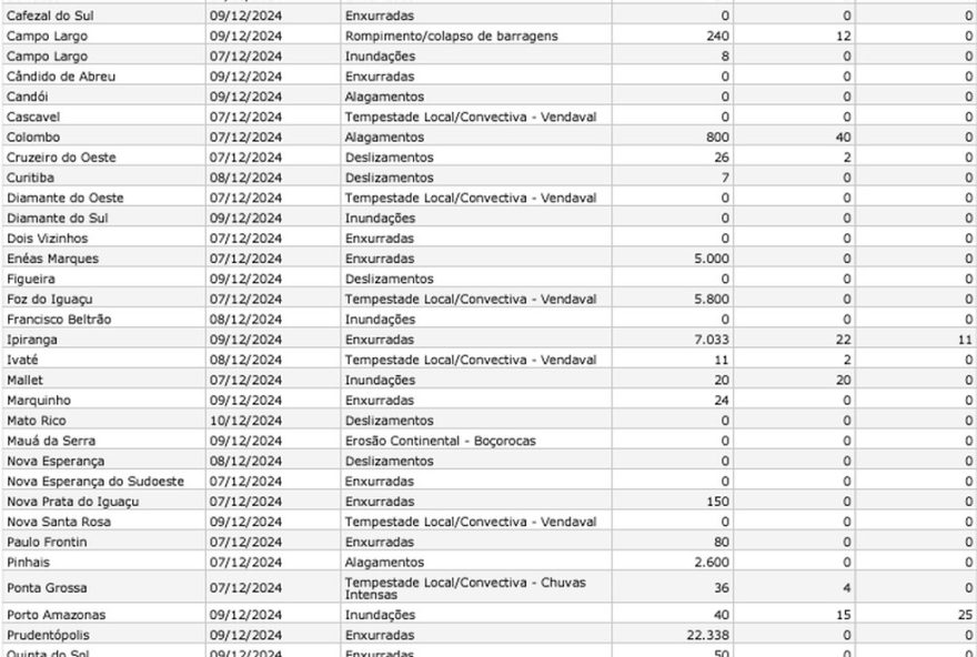 chuvas-no-parana-afetam-mais-de-44-mil-pessoas-e-causam-danos-em-40-municipios