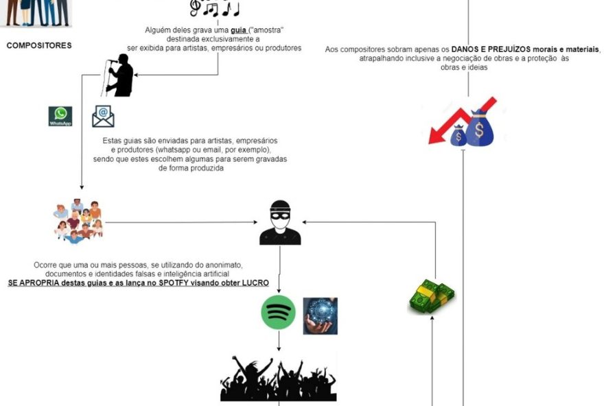 compositores-sertanejos-tem-cancoes-roubadas-e-perdem-milhoes3A-30-milhoes-de-visualizacoes2C-diz-mp-go