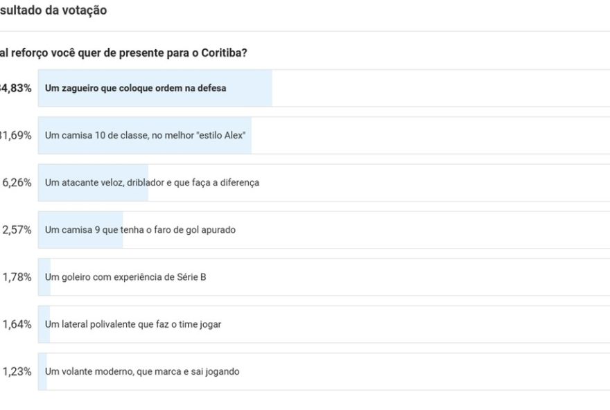 coritiba3A-zagueiro-mais-votado-em-enquete-e-22presente-de-natal22-para-temporada-2025