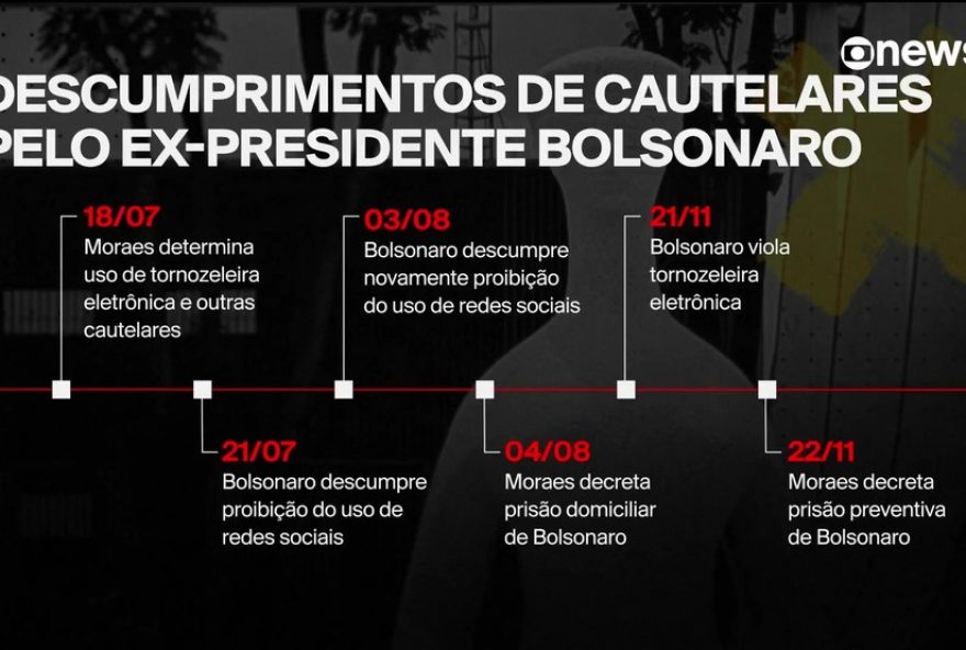 cronologia-de-bolsonaro3A-de-cautelares-a-prisao-preventiva