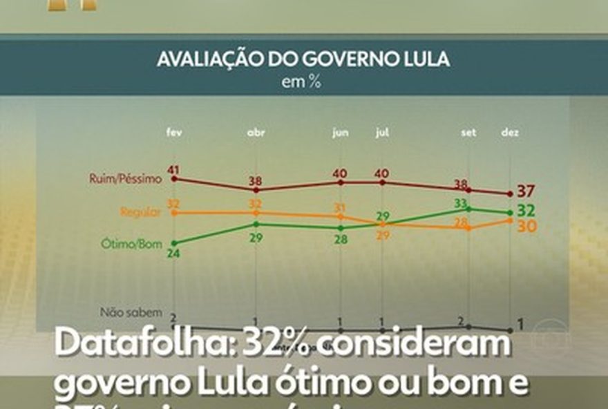 datafolha3A-lula-lidera-com-15-pontos-de-vantagem-sobre-flavio-bolsonaro-no-2o-turno