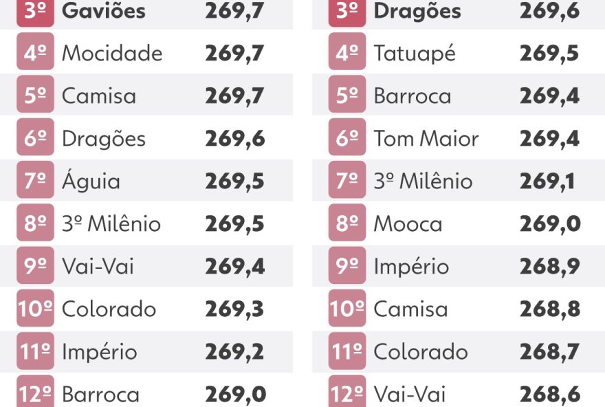 desempenho-das-escolas-ligadas-a-torcidas-no-carnaval-de-sp desempenho-das-escolas-ligadas-a-torcidas-no-carnaval-de-sp
