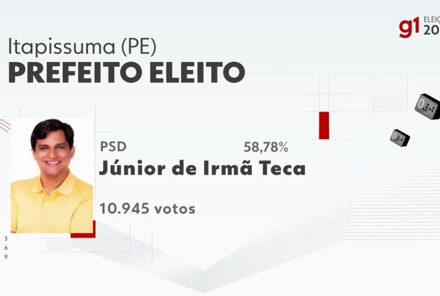 eleicoes-itapissuma-20243A-junior-de-irma-teca-vence-no-1o-turno-com-582C7825-dos-votos-validos