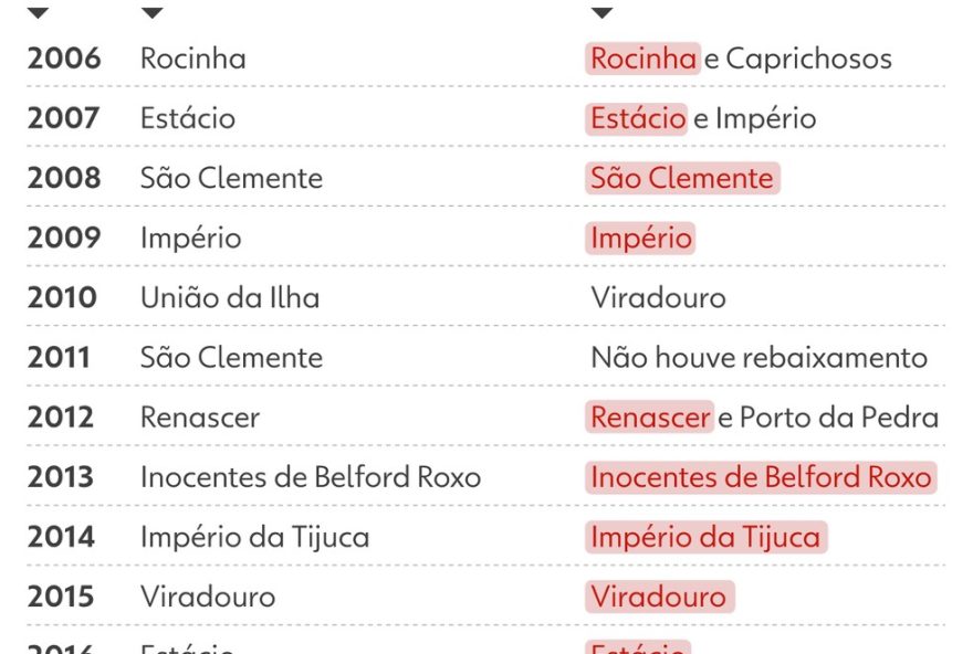 escolas-de-samba-do-acesso-raramente-se-mantem-no-grupo-especial-do-carnaval-do-rio3A-veja-estatisticas-e-tendencias-de-rebaixamento escolas-de-samba-do-acesso-raramente-se-mantem-no-grupo-especial-do-carnaval-do-rio3A-veja-estatisticas-e-tendencias-de-rebaixamento