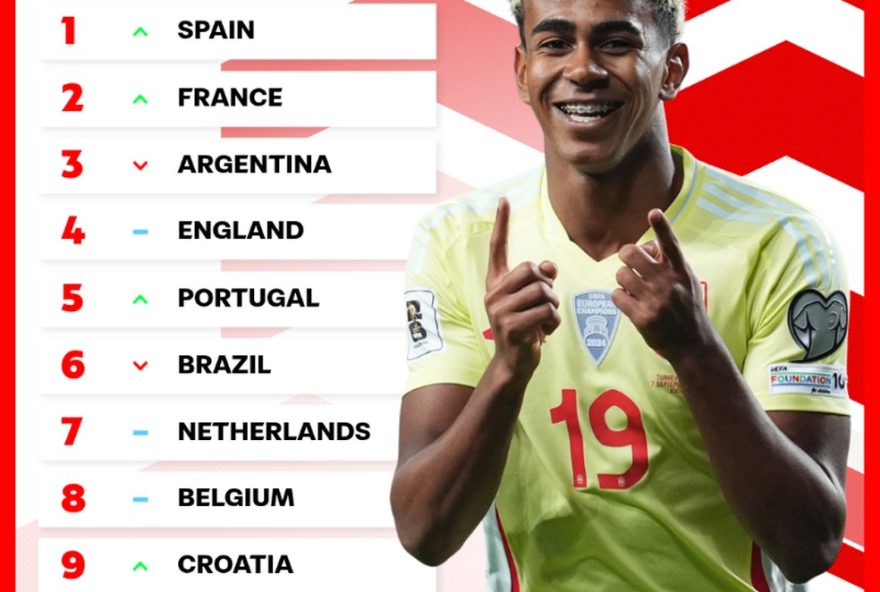 espanha-assume-lideranca-no-ranking-da-fifa2C-deixando-brasil-em-sexto-lugar