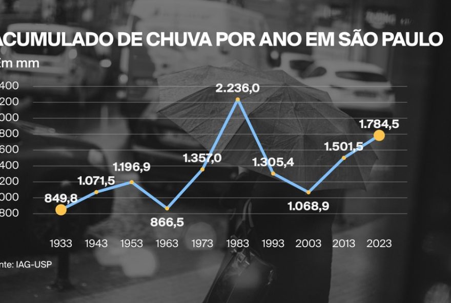 eventos-climaticos-mais-intensos3A-dados-da-usp-mostram-crescimento-das-chuvas-em-sao-paulo-nos-ultimos-anos