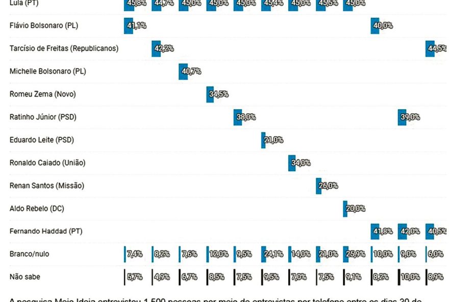 flavio-bolsonaro-cresce-e-empata-com-lula-no-2o-turno flavio-bolsonaro-cresce-e-empata-com-lula-no-2o-turno