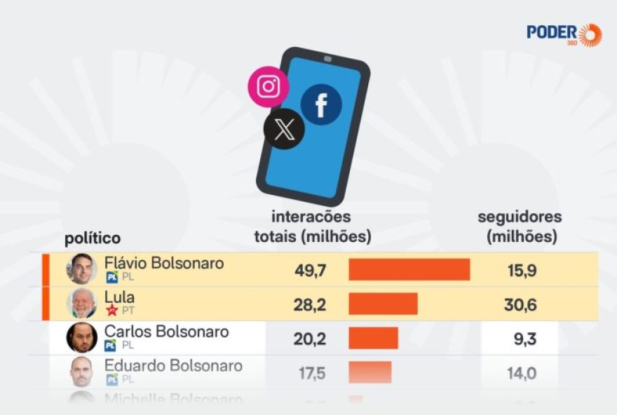flavio-bolsonaro-supera-lula-em-interacoes-nas-redes-sociais flavio-bolsonaro-supera-lula-em-interacoes-nas-redes-sociais