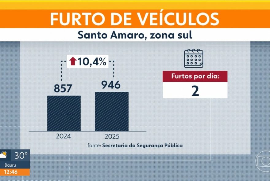 furtos-de-veiculos-em-santo-amaro3A-media-de-dois-por-dia furtos-de-veiculos-em-santo-amaro3A-media-de-dois-por-dia