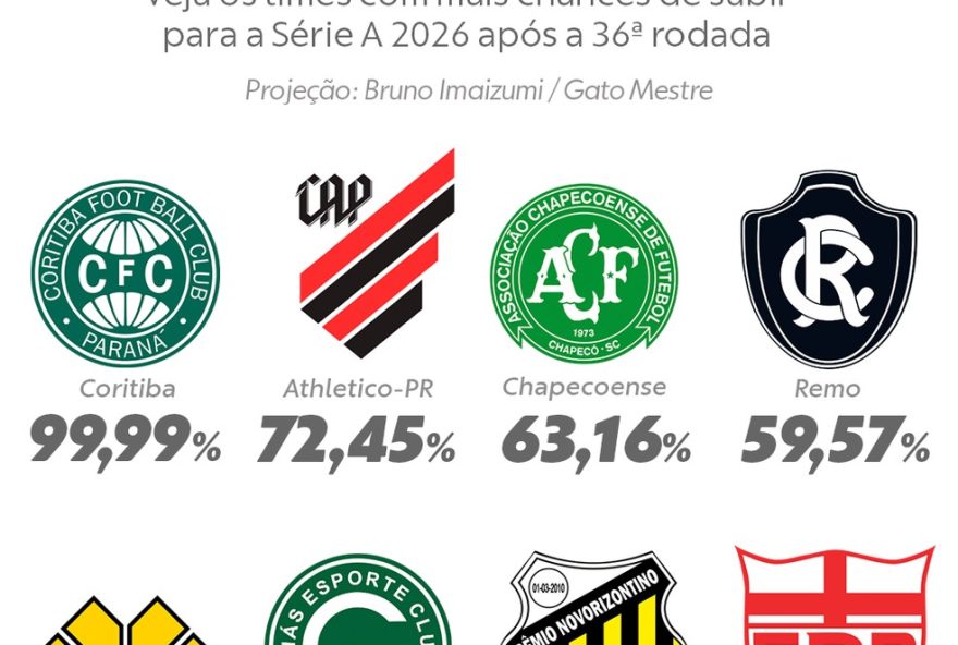 goias-aumenta-chances-de-acesso-na-serie-b-apos-vitoria-confira-os-numeros goias-aumenta-chances-de-acesso-na-serie-b-apos-vitoria-confira-os-numeros