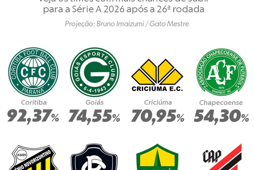 goias-se-destaca-na-luta-pelo-acesso-a-serie-a-do-brasileirao2C-com-7425-de-chances-de-subir