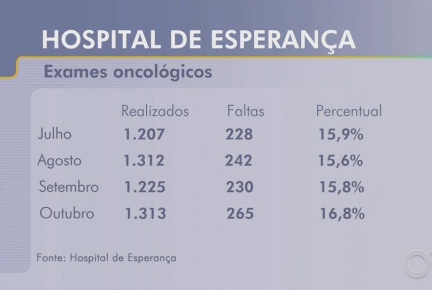 hospital-de-esperanca3A-homens-faltam-a-exames-oncologicos-em-presidente-prudente hospital-de-esperanca3A-homens-faltam-a-exames-oncologicos-em-presidente-prudente