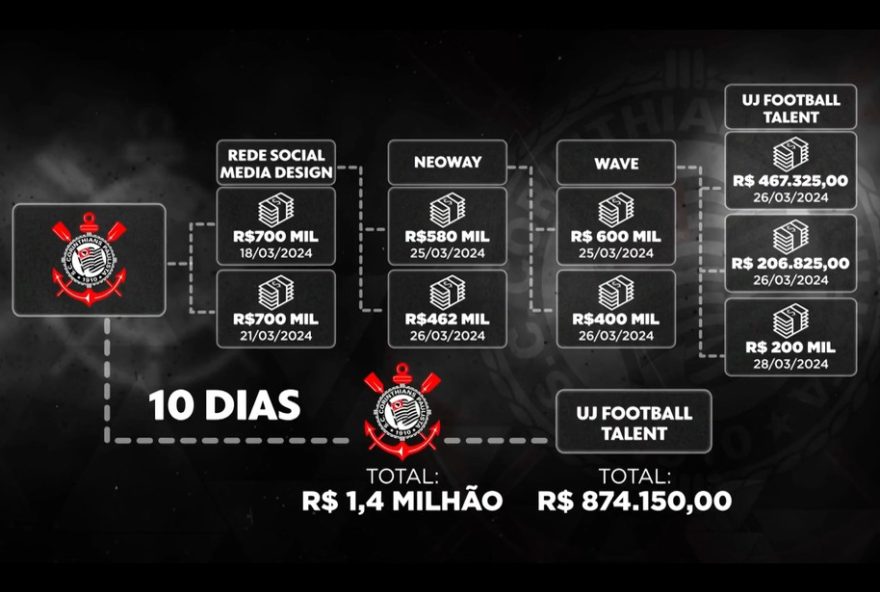 inquerito-sobre-patrocinio-do-corinthians-investiga-supostos-vinculos-com-o-pcc-no-futebol-portugues