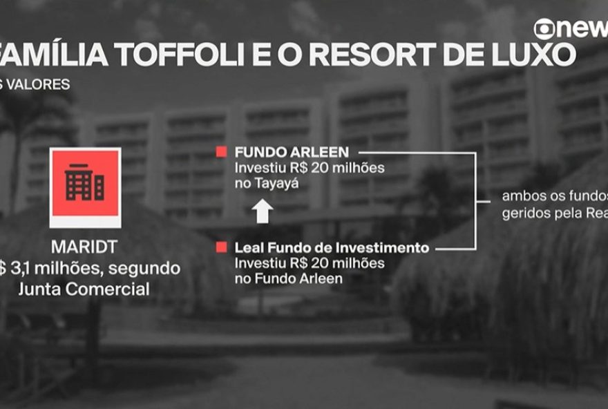 investigacao-revela-relacoes-entre-fundos-e-resort-de-toffoli3A-cpi-exige-quebra-de-sigilo-e-investigacao-profunda investigacao-revela-relacoes-entre-fundos-e-resort-de-toffoli3A-cpi-exige-quebra-de-sigilo-e-investigacao-profunda