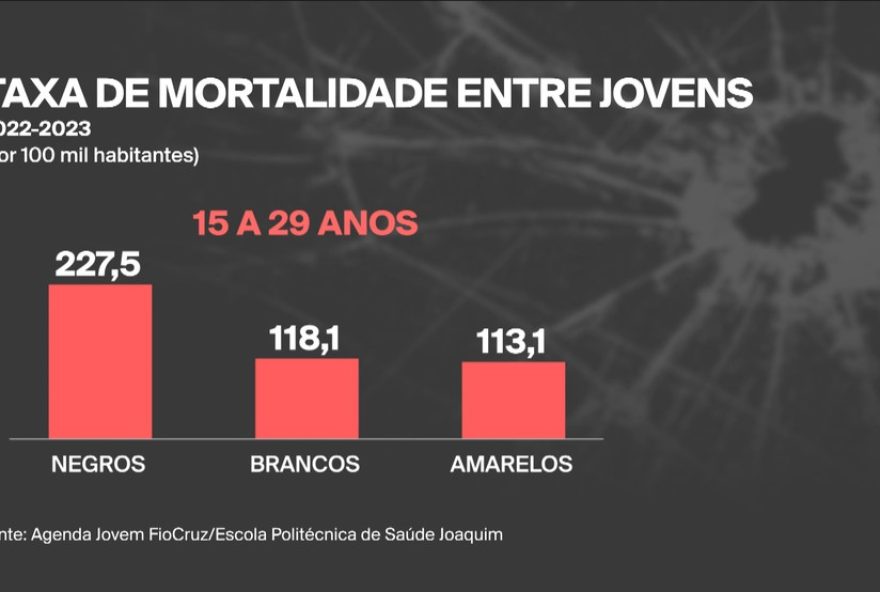 jovens-negros-sao-maioria-entre-vitimas-de-violencia-no-brasil2C-revela-estudo-da-fiocruz