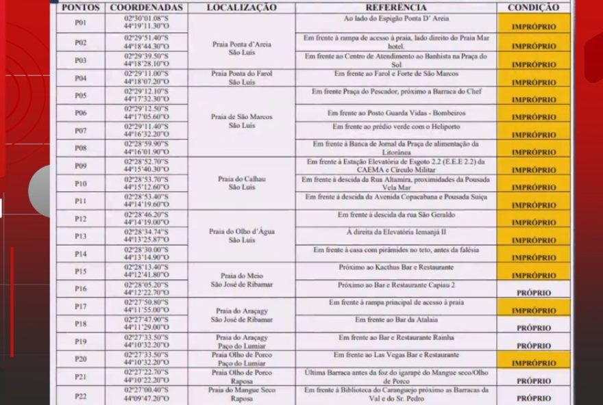laudo-revela-17-pontos-improprios-para-o-banho-em-praias-da-grande-sao-luis laudo-revela-17-pontos-improprios-para-o-banho-em-praias-da-grande-sao-luis