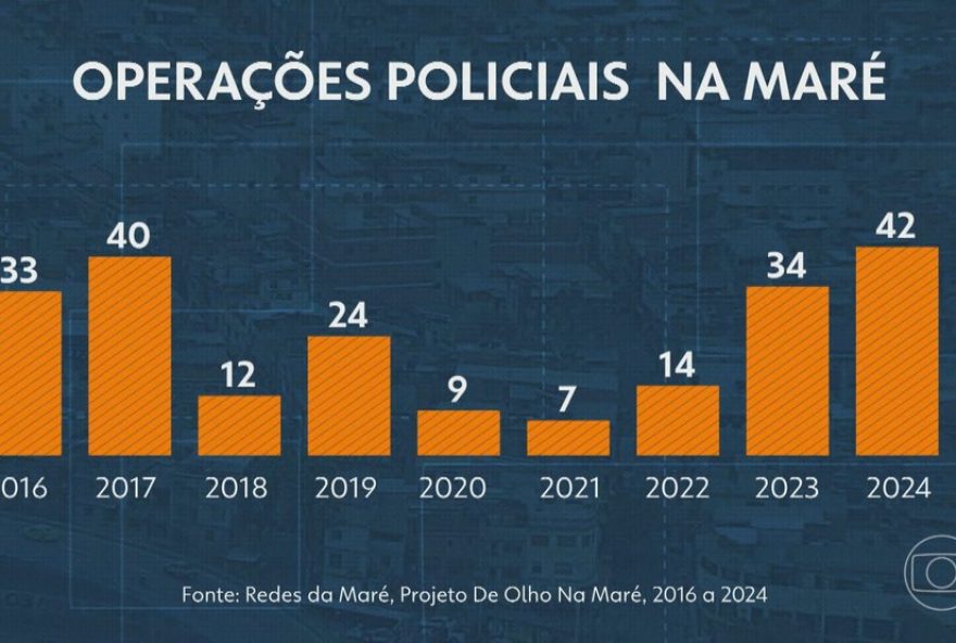 mare-teve-operacao-policial-a-cada-8-dias-em-20242C-diz-relatorio-da-redes-da-mare