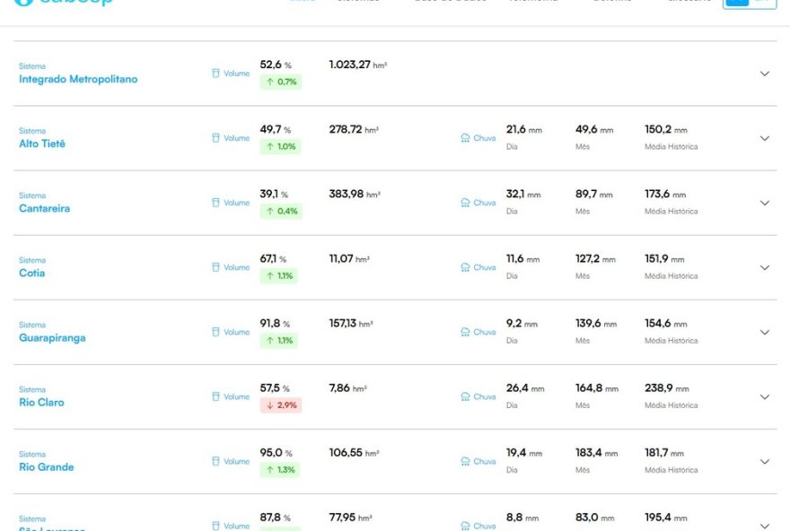 niveis-de-reservatorios-em-alta2C-mas-abaixo-do-esperado niveis-de-reservatorios-em-alta2C-mas-abaixo-do-esperado