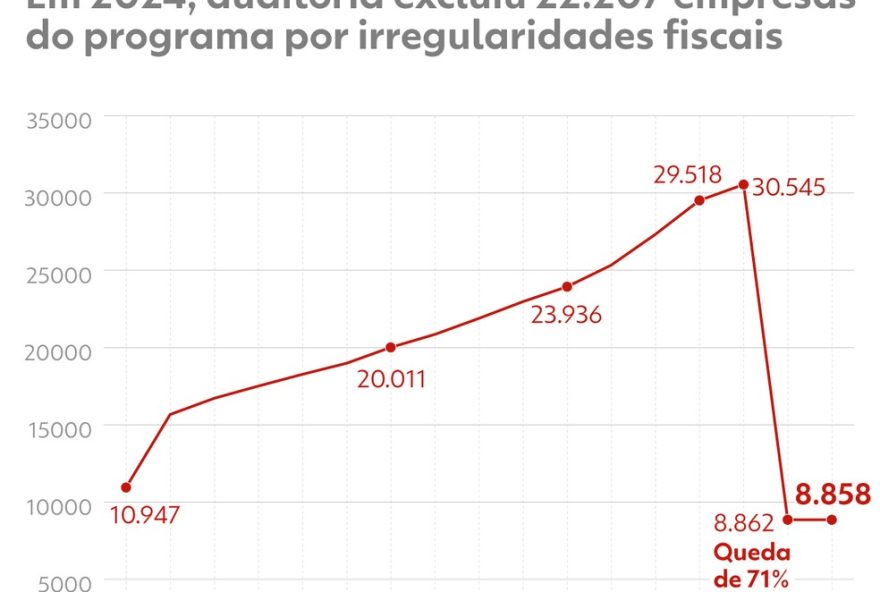 numero-de-empresas-participantes-do-programa-empresa-cidada-cai-7125-em-dois-anos numero-de-empresas-participantes-do-programa-empresa-cidada-cai-7125-em-dois-anos