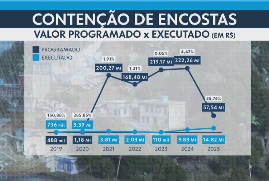obras-contra-deslizamentos-atrasam-em-minas3A-falta-de-priorizacao obras-contra-deslizamentos-atrasam-em-minas3A-falta-de-priorizacao