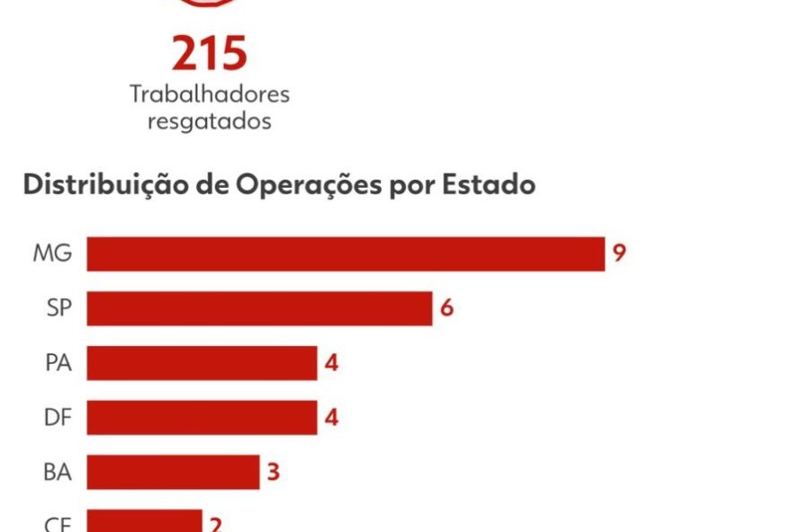 operacao-resgata-215-trabalhadores-de-condicoes-analogas-a-escravidao3A-indenizacoes-e-atualizacao-da-lista-suja