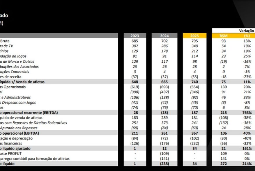 orcamento-do-corinthians-visa-r24-181-mi-em-vendas-e-avanco-na-libertadores-em-2025