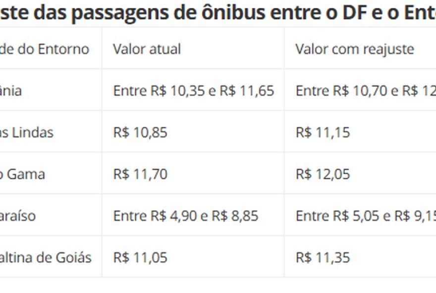passagens-de-onibus-entre-df-e-entorno-terao-aumento-de-22C925-a-partir-de-terca-feira2C-anuncia-antt