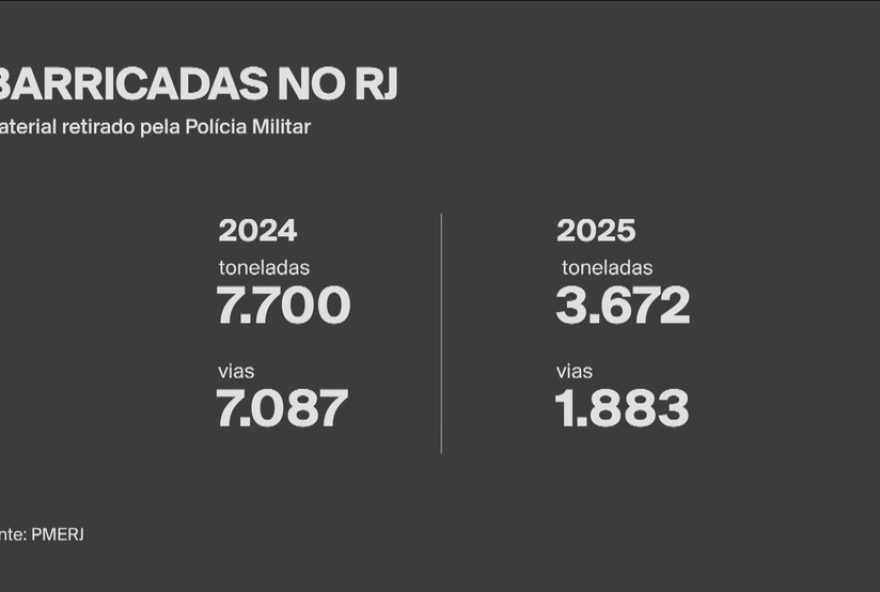 pm-do-rio-de-janeiro-remove-quase-32C7-mil-toneladas-de-barricadas-em-12C8-mil-vias